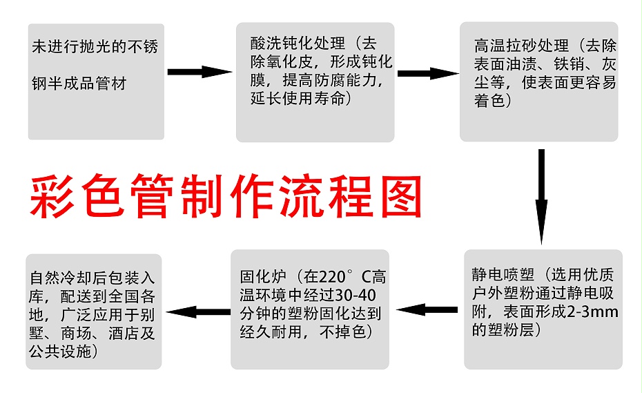香蕉啪啪网站彩色不鏽鋼（gāng）製作流程圖